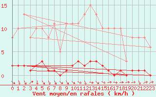 Courbe de la force du vent pour Lhospitalet (46)