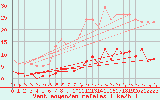 Courbe de la force du vent pour Trgueux (22)