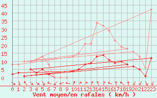 Courbe de la force du vent pour Xert / Chert (Esp)