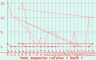 Courbe de la force du vent pour Herbault (41)