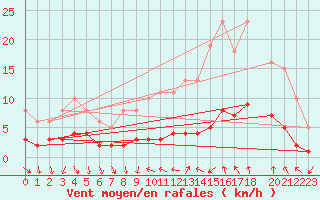 Courbe de la force du vent pour Als (30)