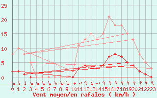 Courbe de la force du vent pour Puissalicon (34)