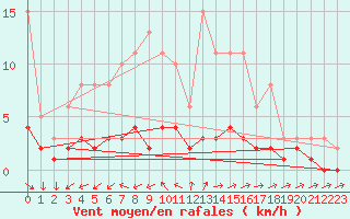 Courbe de la force du vent pour Dounoux (88)