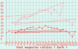 Courbe de la force du vent pour Saint-Julien-en-Quint (26)