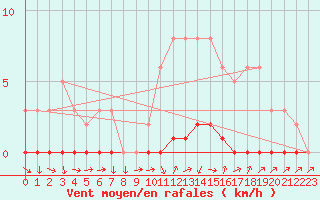 Courbe de la force du vent pour Sisteron (04)