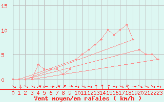 Courbe de la force du vent pour Sanary-sur-Mer (83)