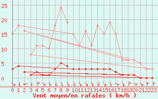 Courbe de la force du vent pour Charleville-Mzires / Mohon (08)