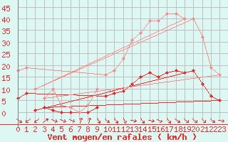 Courbe de la force du vent pour Cabris (13)