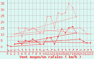 Courbe de la force du vent pour Marseille - Saint-Loup (13)