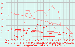 Courbe de la force du vent pour Gjilan (Kosovo)