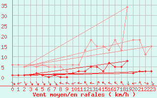 Courbe de la force du vent pour Narbonne-Ouest (11)