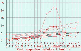Courbe de la force du vent pour Roncesvalles