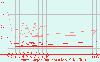 Courbe de la force du vent pour Droue-sur-Drouette (28)