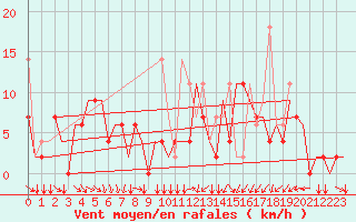 Courbe de la force du vent pour Vilnius