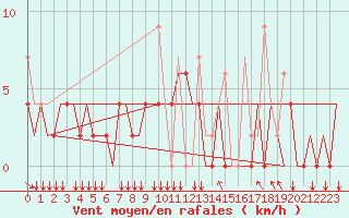 Courbe de la force du vent pour Ioannina Airport