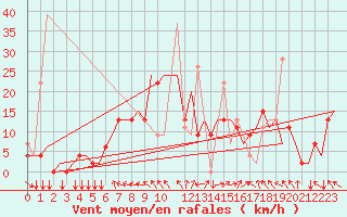 Courbe de la force du vent pour Ioannina Airport