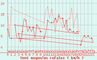 Courbe de la force du vent pour San Sebastian (Esp)
