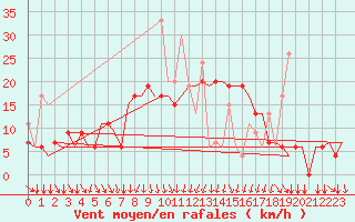 Courbe de la force du vent pour Kalamata Airport