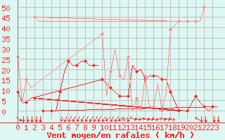 Courbe de la force du vent pour Aktion Airport