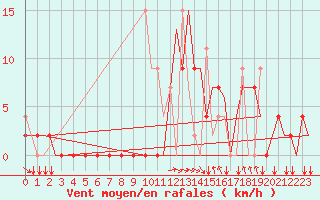 Courbe de la force du vent pour Ioannina Airport