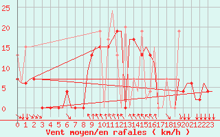 Courbe de la force du vent pour Kalamata Airport