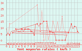 Courbe de la force du vent pour Kalamata Airport