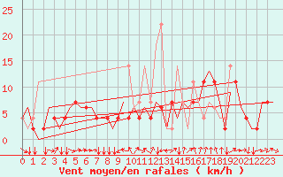 Courbe de la force du vent pour Cerklje Airport