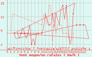 Courbe de la force du vent pour Vrsac