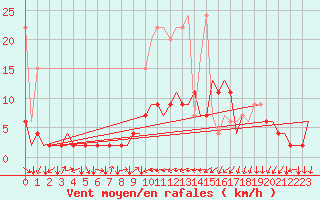 Courbe de la force du vent pour Genve (Sw)