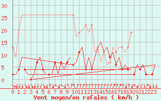 Courbe de la force du vent pour Lugano (Sw)