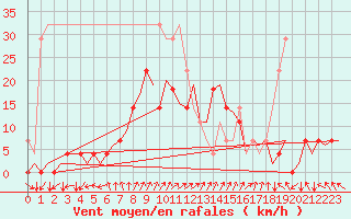 Courbe de la force du vent pour Kuusamo