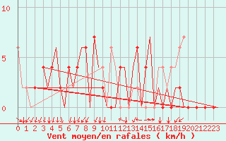 Courbe de la force du vent pour Gerona (Esp)