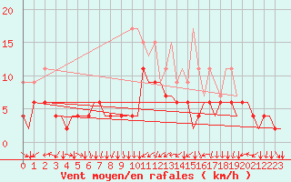 Courbe de la force du vent pour Genve (Sw)