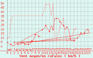 Courbe de la force du vent pour Genve (Sw)