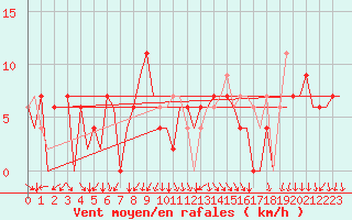 Courbe de la force du vent pour Gerona (Esp)
