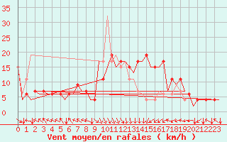 Courbe de la force du vent pour Bilbao (Esp)