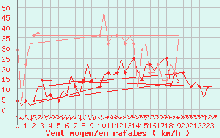 Courbe de la force du vent pour Frankfort (All)