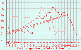 Courbe de la force du vent pour Palermo / Punta Raisi