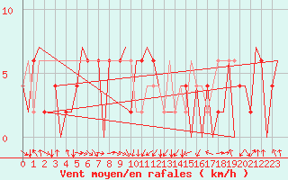 Courbe de la force du vent pour Albacete / Los Llanos
