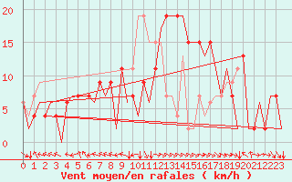 Courbe de la force du vent pour Bilbao (Esp)