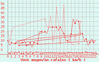 Courbe de la force du vent pour Malatya / Erhac