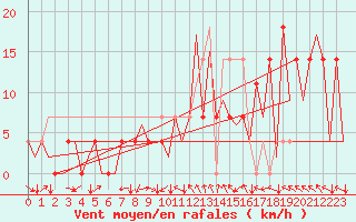 Courbe de la force du vent pour Kraljevo