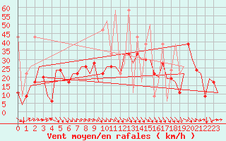 Courbe de la force du vent pour Malatya / Erhac