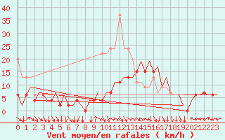 Courbe de la force du vent pour Belfast / Aldergrove Airport
