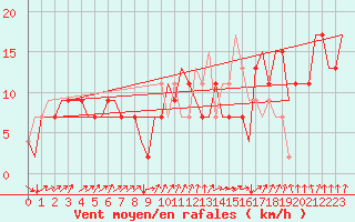 Courbe de la force du vent pour Vigo / Peinador