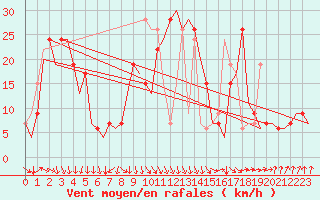 Courbe de la force du vent pour Salamanca / Matacan