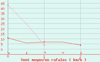 Courbe de la force du vent pour Mo I Rana / Rossvoll