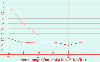 Courbe de la force du vent pour Mo I Rana / Rossvoll