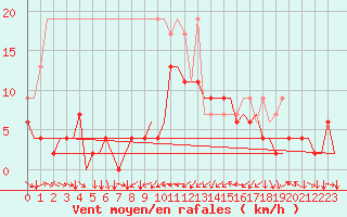 Courbe de la force du vent pour Genve (Sw)