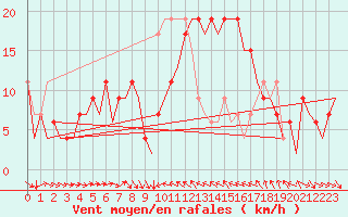 Courbe de la force du vent pour Valencia / Aeropuerto